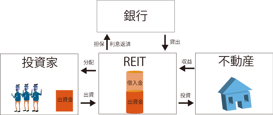 REITの仕組み図